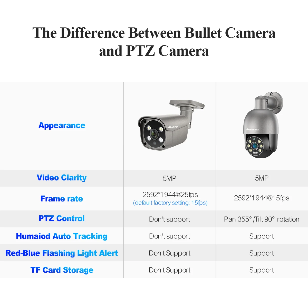 Techage CCTV 양방향 오디오 보안 카메라 시스템, 8CH 5MP HD POE NVR 키트, AI 얼굴 감지, 야외 비디오 감시 IP 카메라 세트