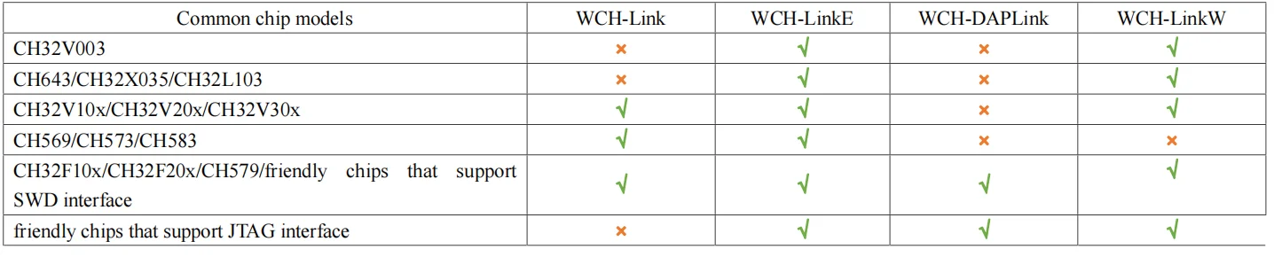 WCH LinkE 온라인 다운로드 디버거 지원 WCH RISC-V 아키텍처 MCU/SWD 인터페이스 ARM 칩 1 직렬 포트-USB 채널