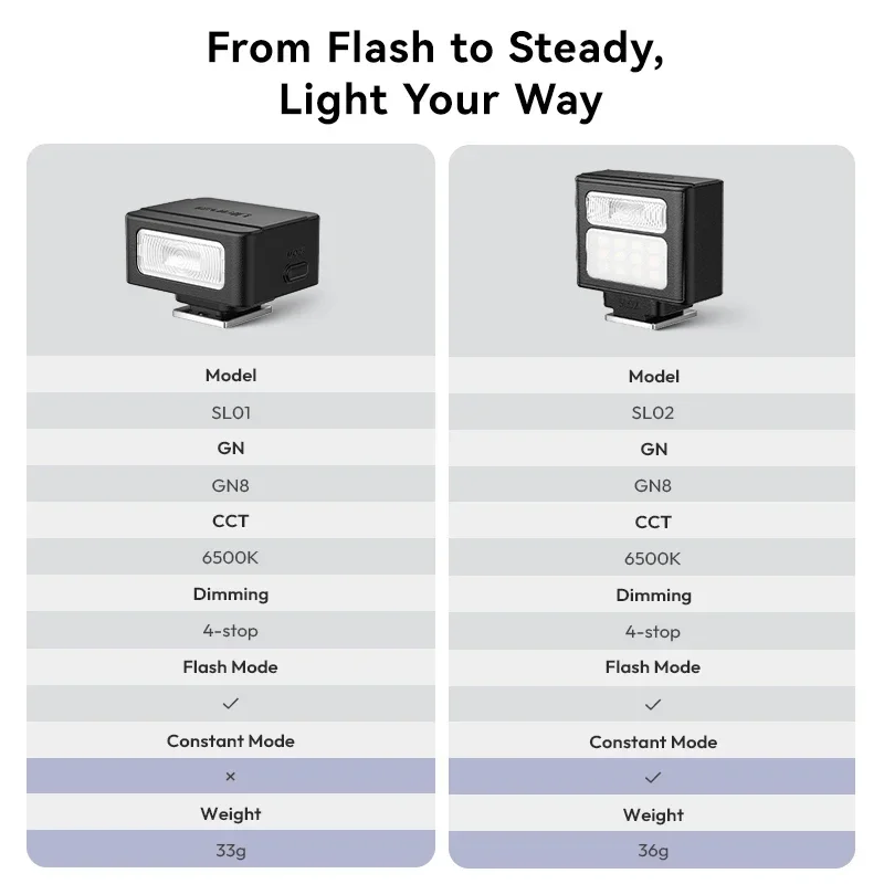 Ulanzi SL01 SL02 미니 카메라 플래시 라이트 SpeedLite GN8 6500K Canon Sony Nikon Fuji 카메라 DSLR Vlog 라이브 야외 사진