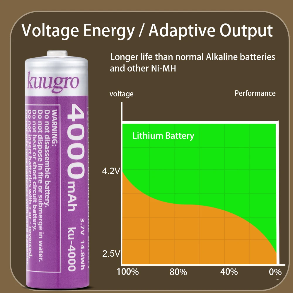 Kuugro 18650 4000mAh 뾰족한 헤드 배터리 3.7V 최대 용량 12A 손전등 배터리 용 방전 충전식 배터리